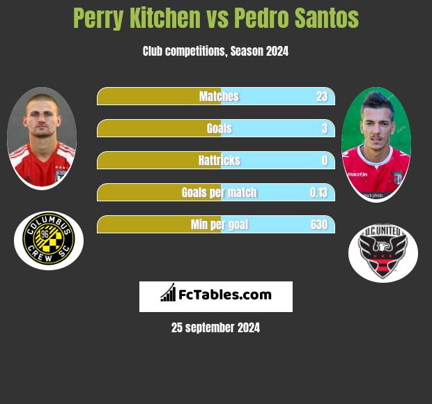 Perry Kitchen vs Pedro Santos h2h player stats