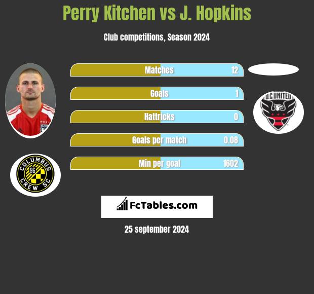 Perry Kitchen vs J. Hopkins h2h player stats