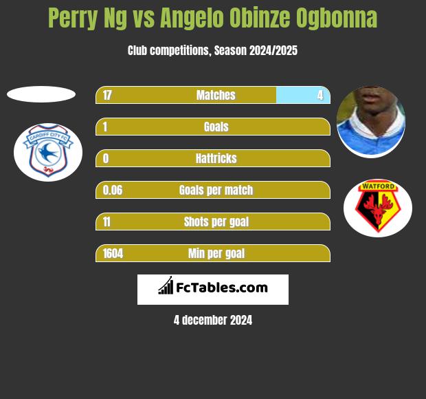 Perry Ng vs Angelo Obinze Ogbonna h2h player stats