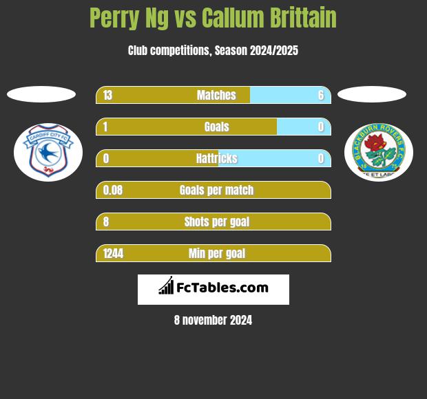 Perry Ng vs Callum Brittain h2h player stats