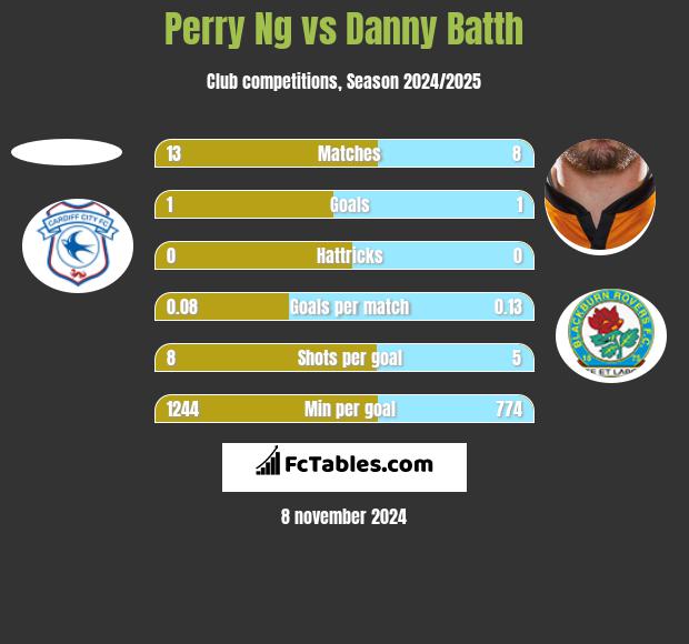 Perry Ng vs Danny Batth h2h player stats