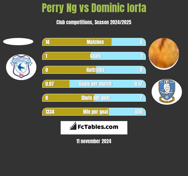 Perry Ng vs Dominic Iorfa h2h player stats