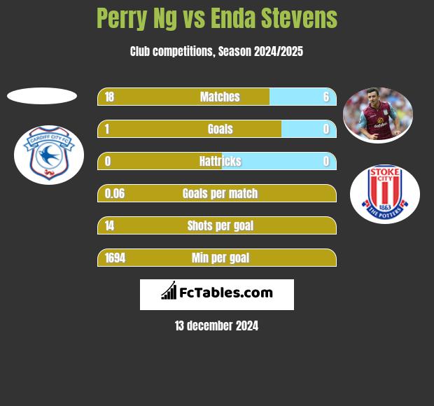 Perry Ng vs Enda Stevens h2h player stats