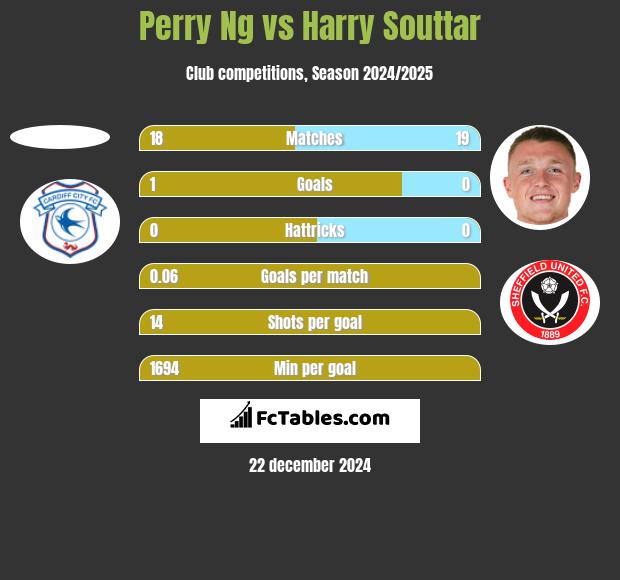 Perry Ng vs Harry Souttar h2h player stats