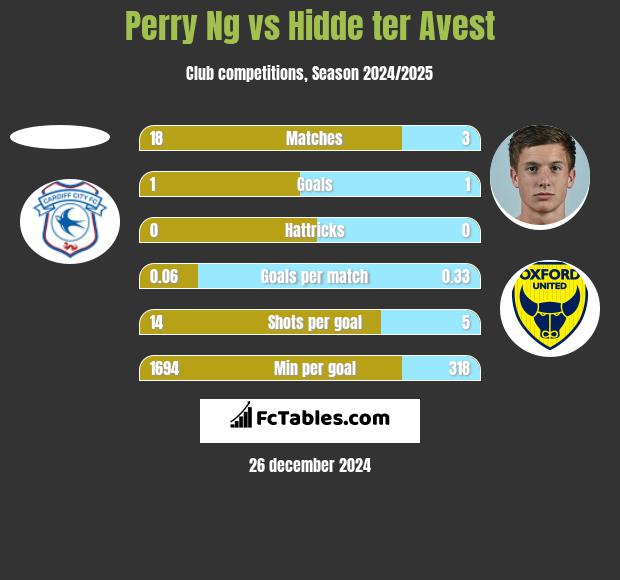 Perry Ng vs Hidde ter Avest h2h player stats