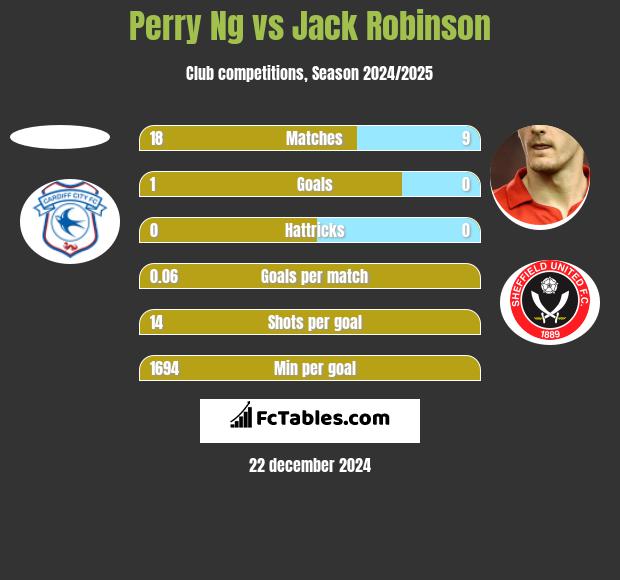 Perry Ng vs Jack Robinson h2h player stats