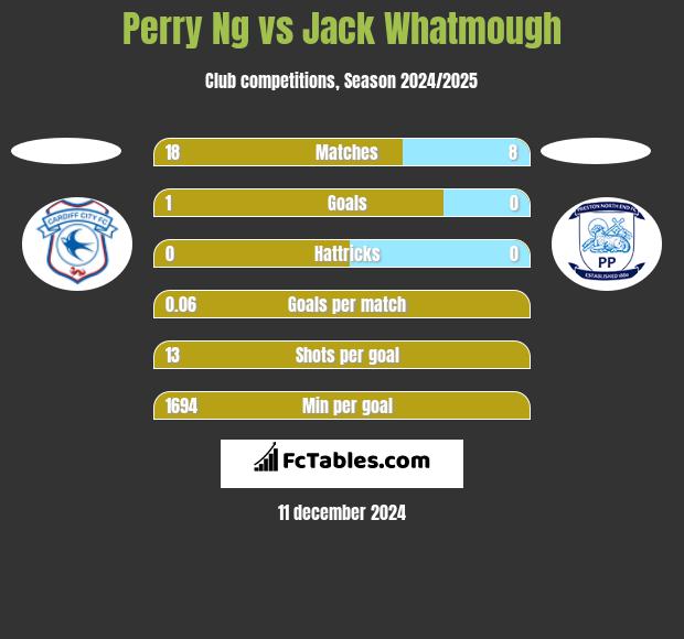 Perry Ng vs Jack Whatmough h2h player stats