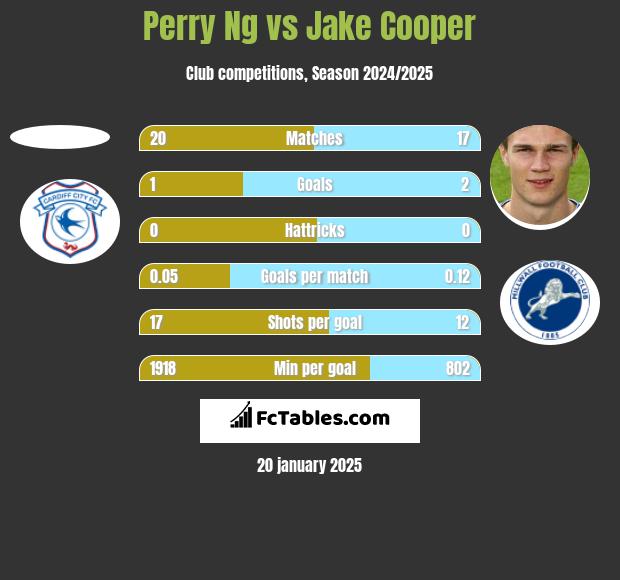 Perry Ng vs Jake Cooper h2h player stats