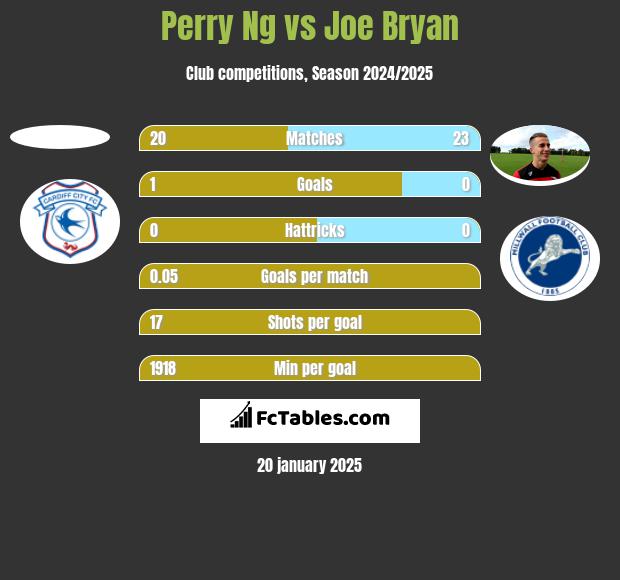 Perry Ng vs Joe Bryan h2h player stats