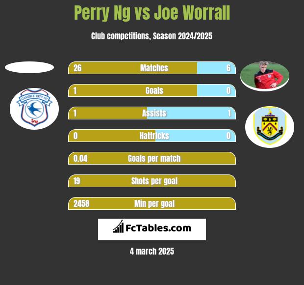 Perry Ng vs Joe Worrall h2h player stats