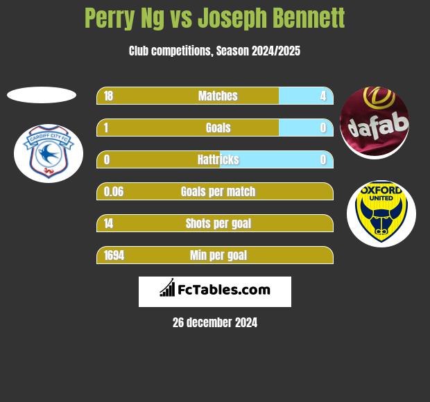 Perry Ng vs Joseph Bennett h2h player stats