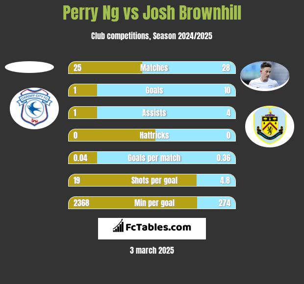 Perry Ng vs Josh Brownhill h2h player stats