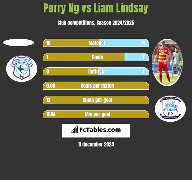 Perry Ng vs Liam Lindsay h2h player stats