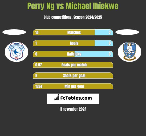 Perry Ng vs Michael Ihiekwe h2h player stats