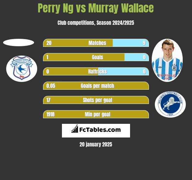 Perry Ng vs Murray Wallace h2h player stats