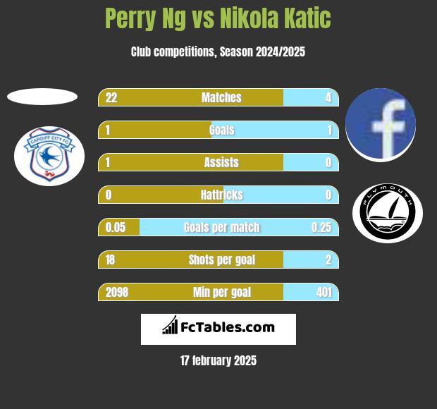 Perry Ng vs Nikola Katic h2h player stats