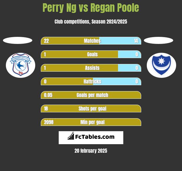 Perry Ng vs Regan Poole h2h player stats