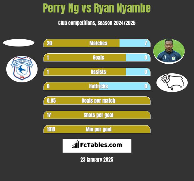 Perry Ng vs Ryan Nyambe h2h player stats