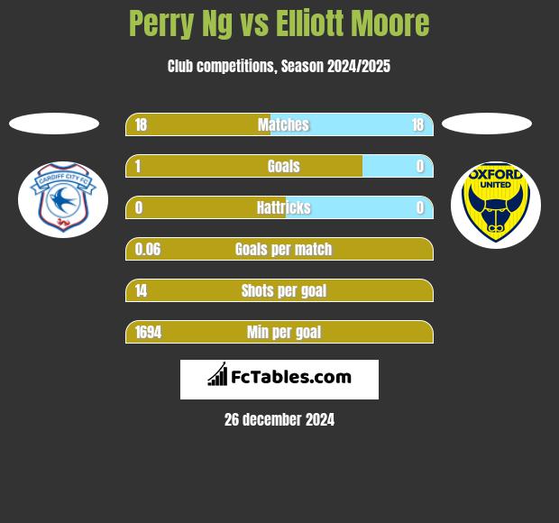 Perry Ng vs Elliott Moore h2h player stats