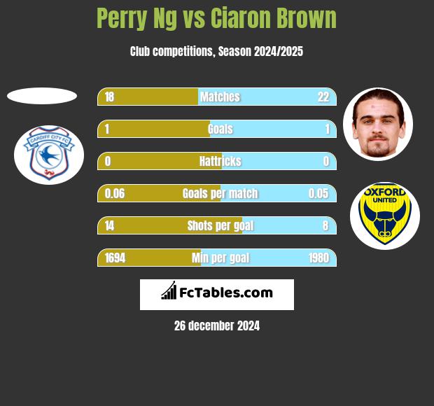 Perry Ng vs Ciaron Brown h2h player stats