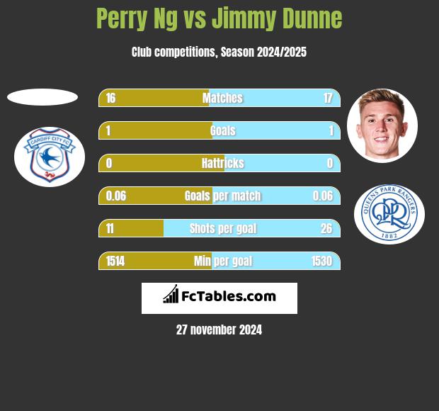 Perry Ng vs Jimmy Dunne h2h player stats