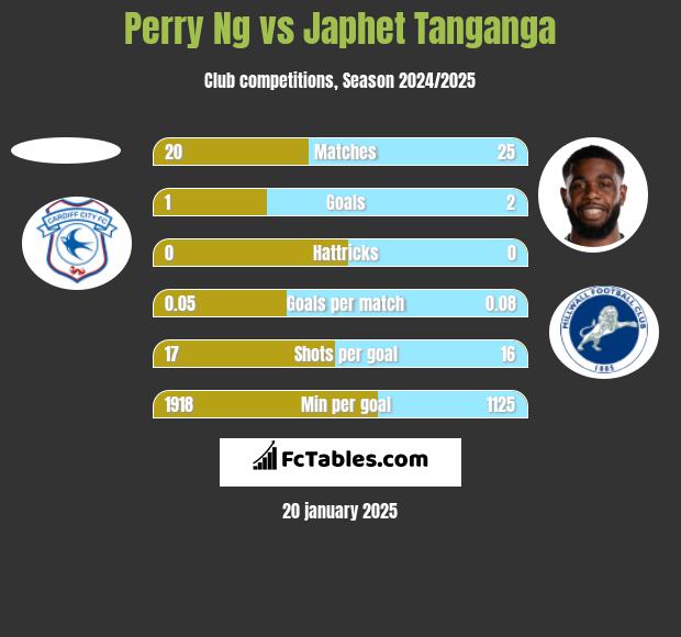 Perry Ng vs Japhet Tanganga h2h player stats