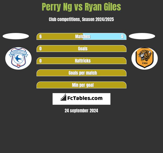 Perry Ng vs Ryan Giles h2h player stats