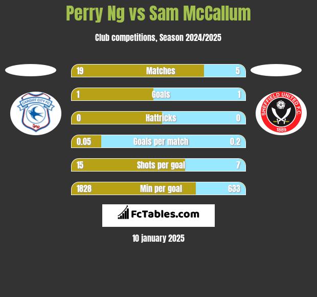 Perry Ng vs Sam McCallum h2h player stats