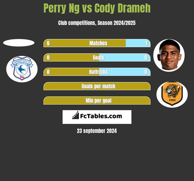 Perry Ng vs Cody Drameh h2h player stats