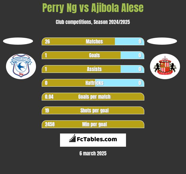 Perry Ng vs Ajibola Alese h2h player stats