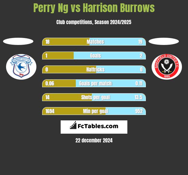 Perry Ng vs Harrison Burrows h2h player stats