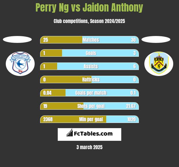 Perry Ng vs Jaidon Anthony h2h player stats