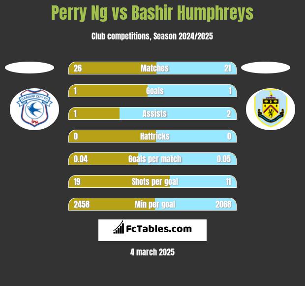 Perry Ng vs Bashir Humphreys h2h player stats