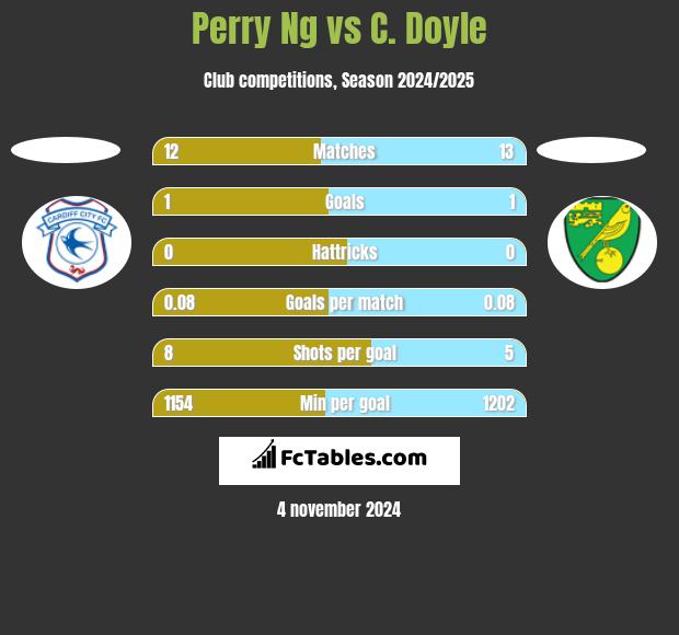 Perry Ng vs C. Doyle h2h player stats