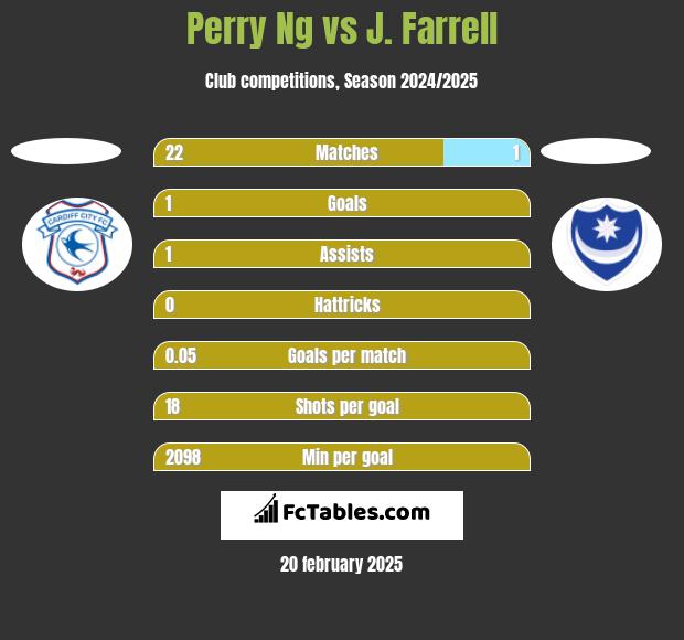 Perry Ng vs J. Farrell h2h player stats