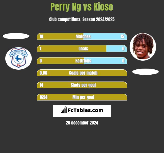 Perry Ng vs Kioso h2h player stats