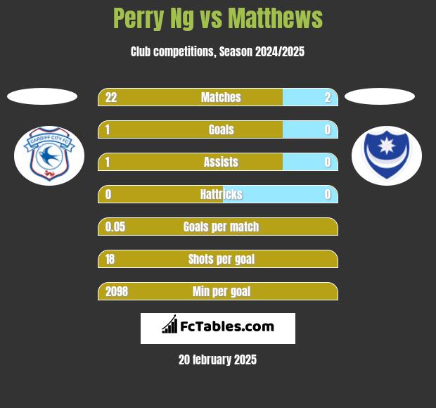 Perry Ng vs Matthews h2h player stats