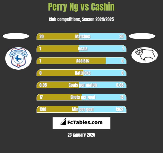 Perry Ng vs Cashin h2h player stats