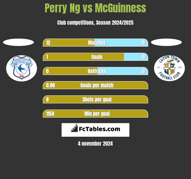 Perry Ng vs McGuinness h2h player stats