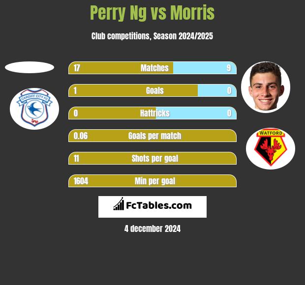 Perry Ng vs Morris h2h player stats