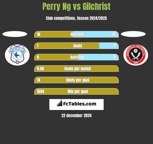 Perry Ng vs Gilchrist h2h player stats