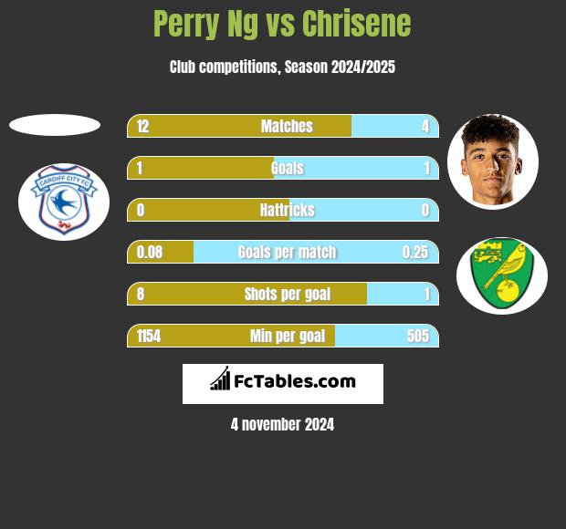 Perry Ng vs Chrisene h2h player stats