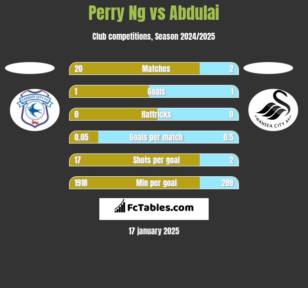 Perry Ng vs Abdulai h2h player stats