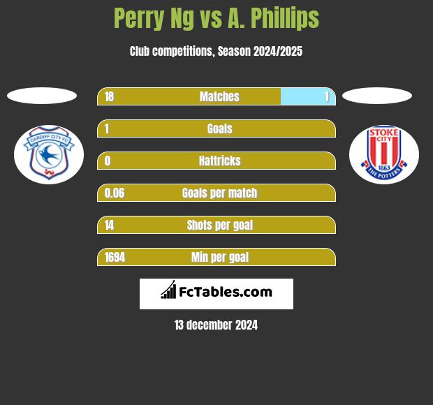 Perry Ng vs A. Phillips h2h player stats