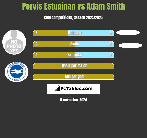 Pervis Estupinan vs Adam Smith h2h player stats