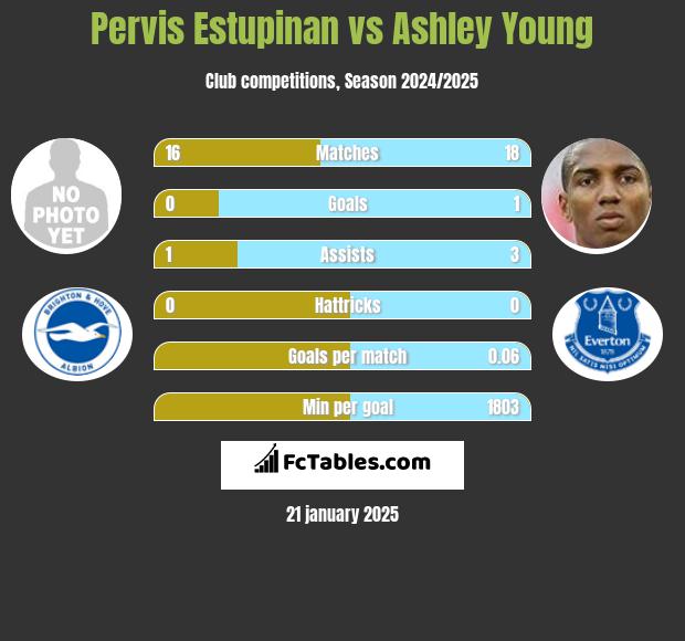 Pervis Estupinan vs Ashley Young h2h player stats