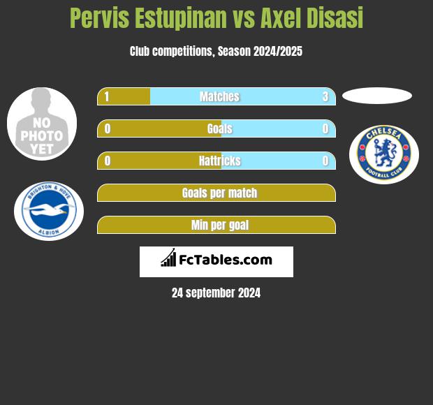 Pervis Estupinan vs Axel Disasi h2h player stats