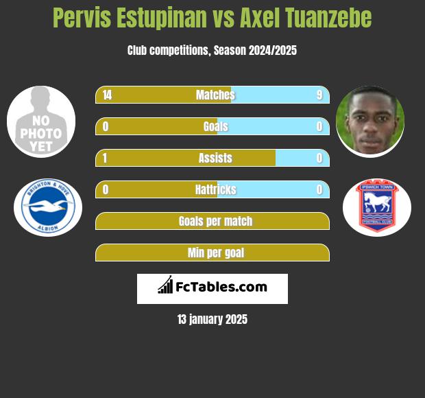 Pervis Estupinan vs Axel Tuanzebe h2h player stats