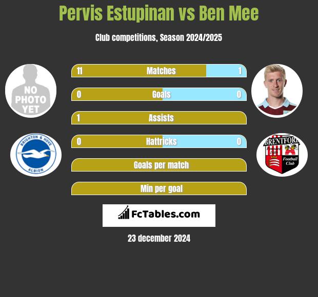 Pervis Estupinan vs Ben Mee h2h player stats