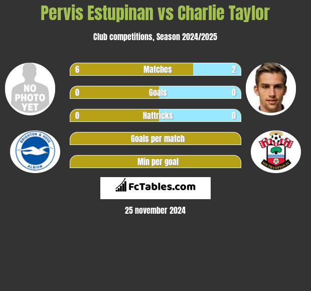 Pervis Estupinan vs Charlie Taylor h2h player stats